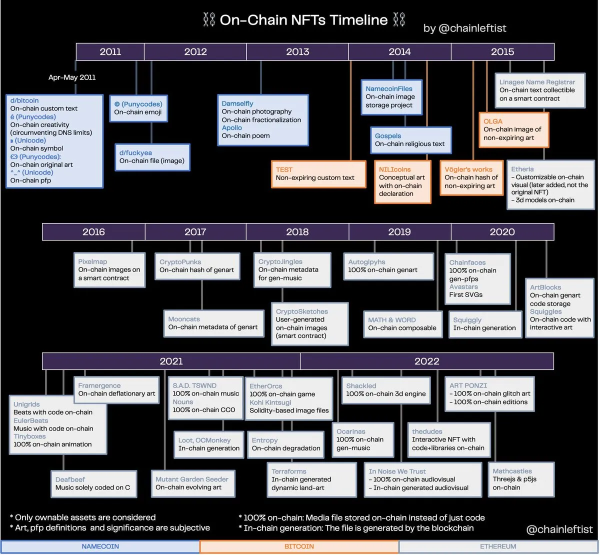 Thumbnail for On-Chain NFTs Timeline v1 on x.com